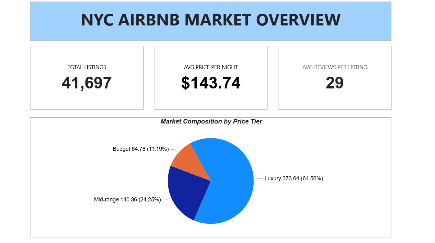 Airbnb NYC Analytics Dashboard