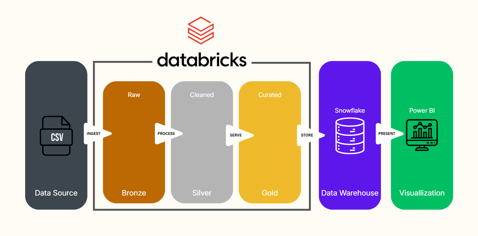 Stock Price Analytics Pipeline
