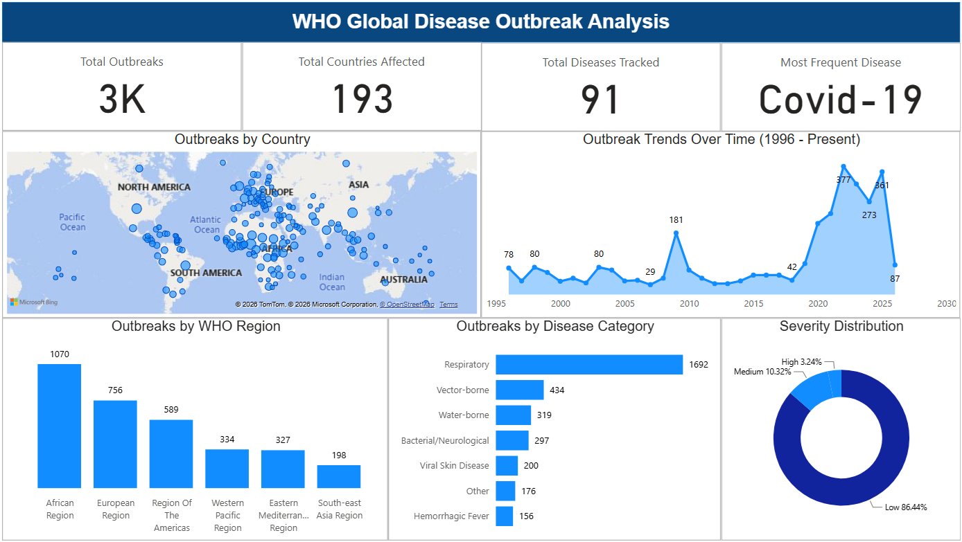 WHO Global Disease Outbreak Pipeline architecture diagram